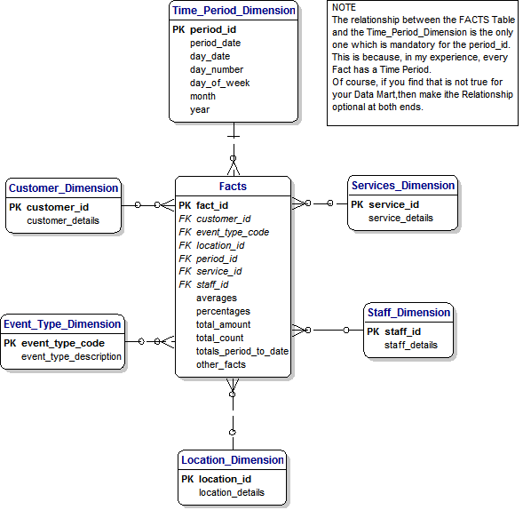 Data Mart for Customer Services