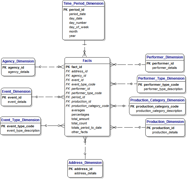 Data Mart for Entertainment