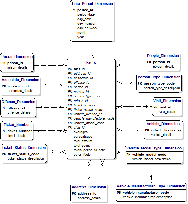 Data Mart for  Law Enforcement