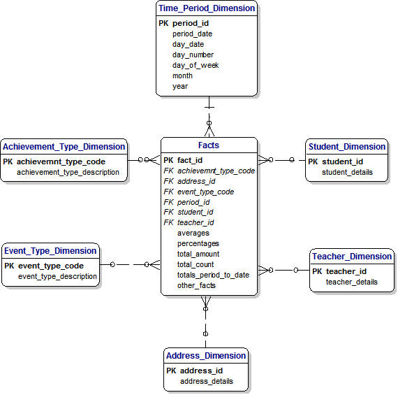 Data Mart for Students