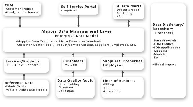 MDM Generic Architecture