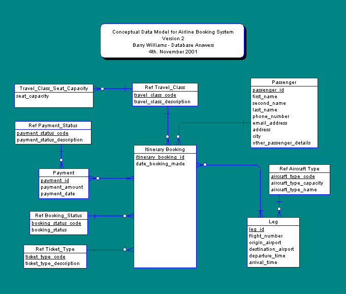 Conceptual Data Model for Airline Booking - Version 2