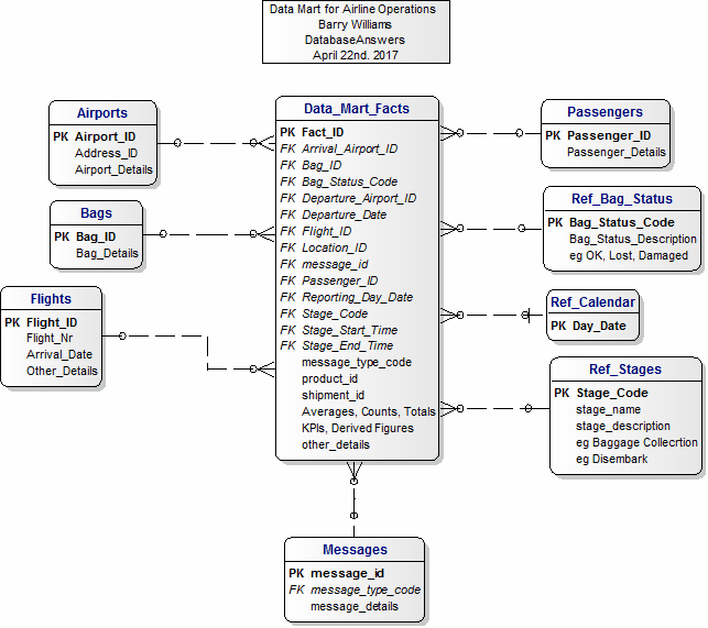 Dimensional Model for Airline Operations