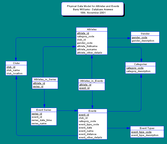 Physical Data Model for Athletes