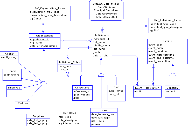 BMEWS Conceptual Data Model