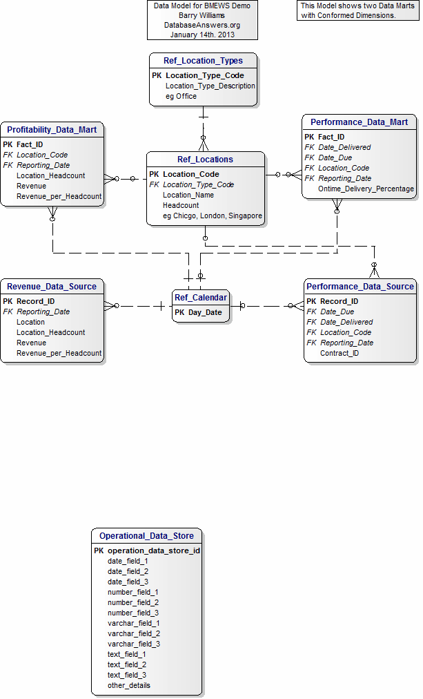 Data Model for the BMEWS Demo