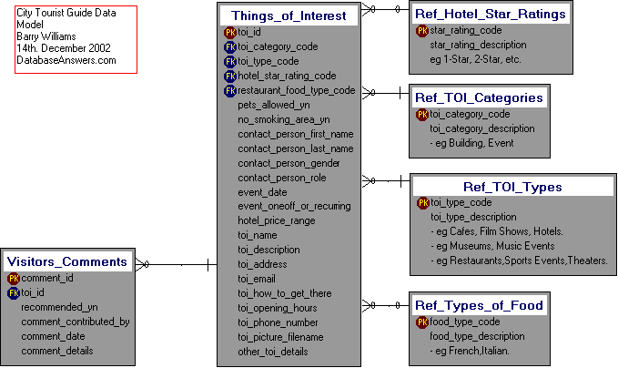 Denormalized Dezign Data Model without Inheritance for a City Guide