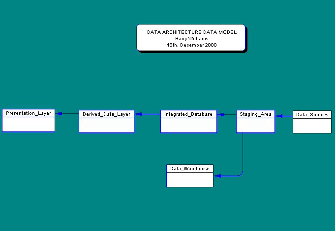 Top-Level Data Model for a Data Architecture