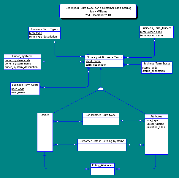 Conceptual Data Model for a Data Dictionary