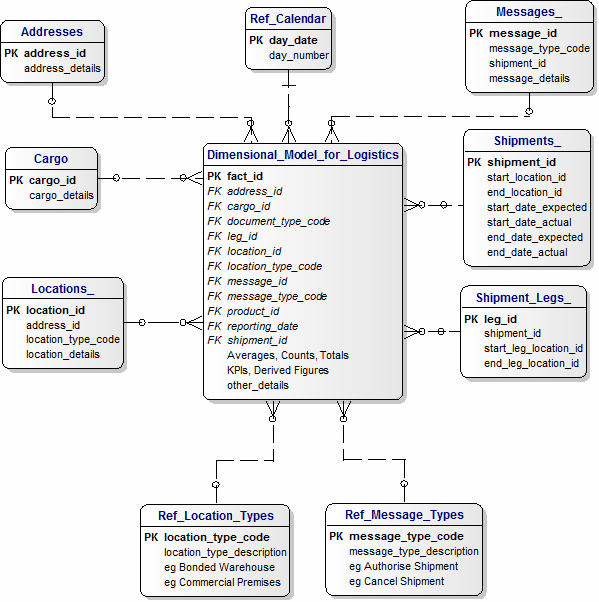 Dimensional Data Model for Logistics