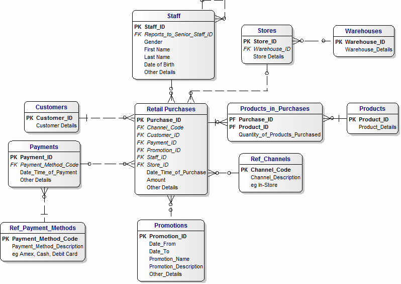 ERwin Logical Enterprise Data Model for Retail