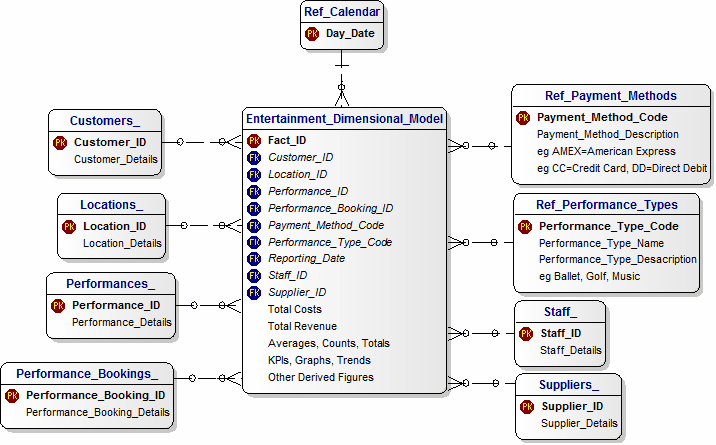 Entertainment Dimensional Model