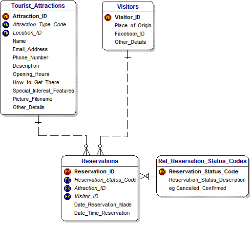 Generic Reservations Data Model showing Inheritance for Denmark