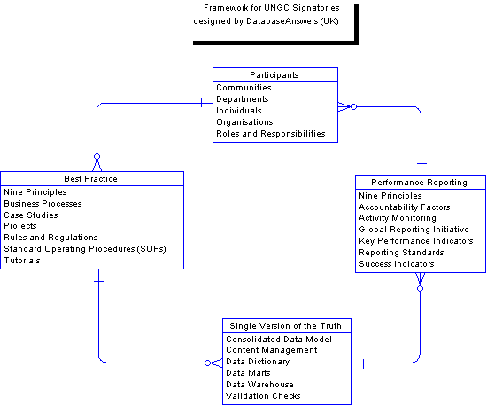 Architecture for UNGC