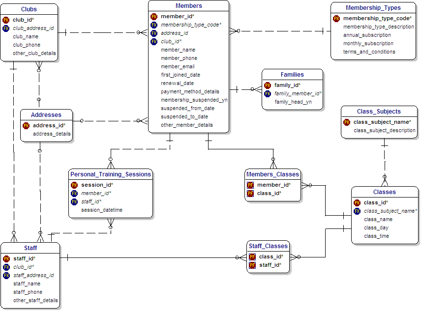 Data Model for Health Clubs