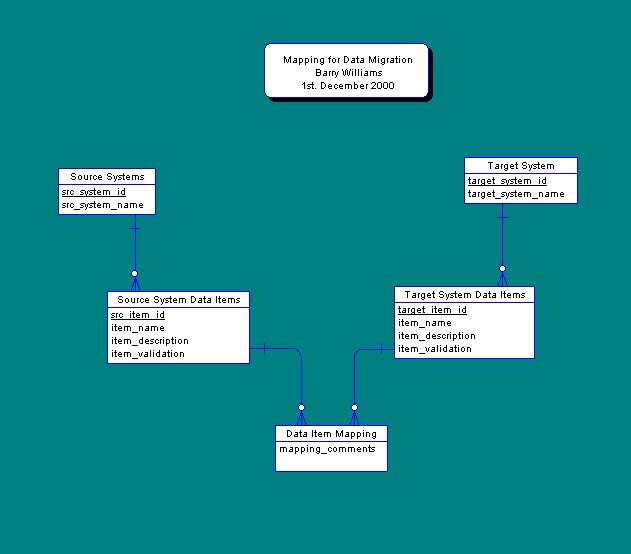 Mapping for Data Migration