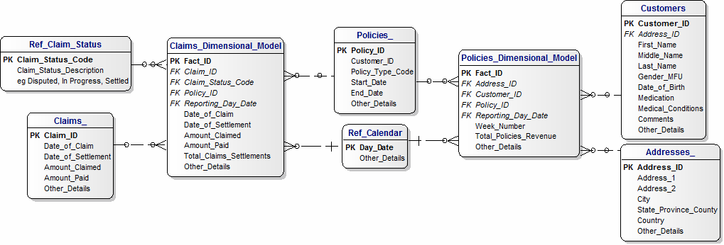 Azure POC Claims Dimensional Model