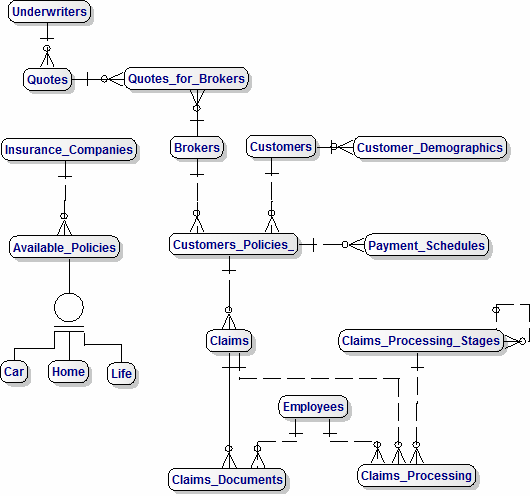 Top-Level Data Model for Insurance