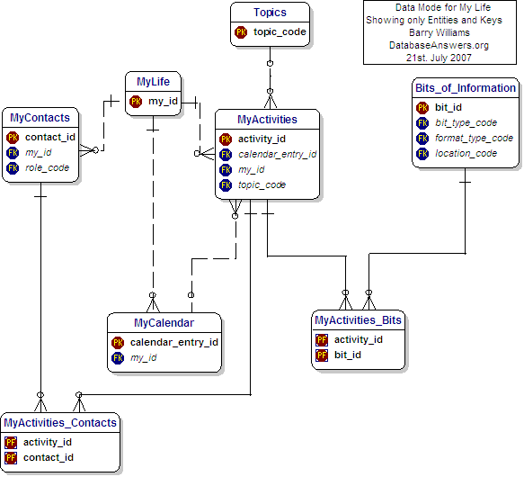 A Data Model for my Life