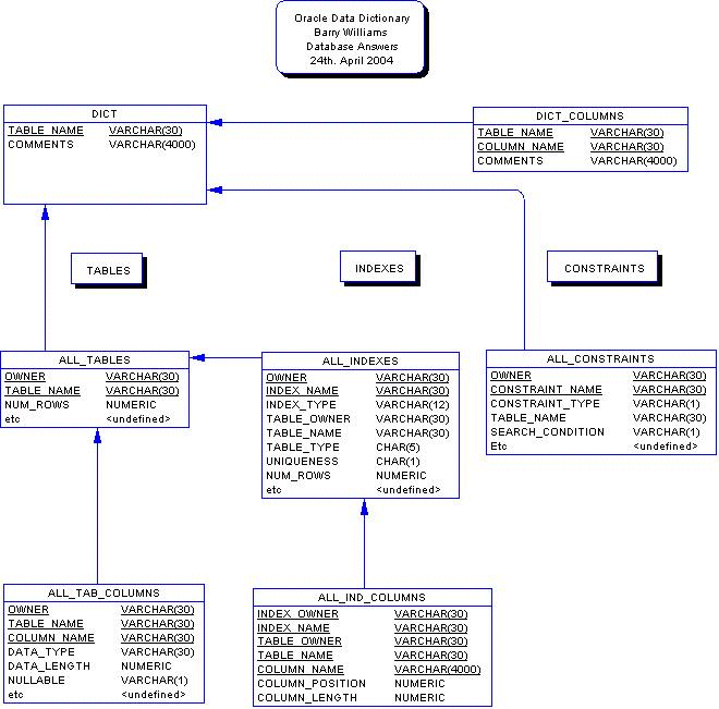 Oracle Data Dictionary Data Model