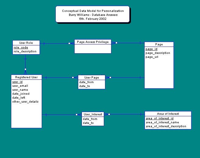 A Data Model for Personalization