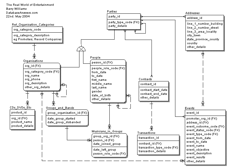 Real World of Entertainment ERWin Conceptual Data Model