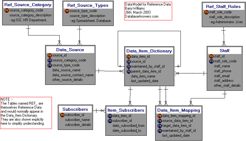 A Dezign Data Model for Reference Data