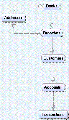 Data Model for Banks (Retail)