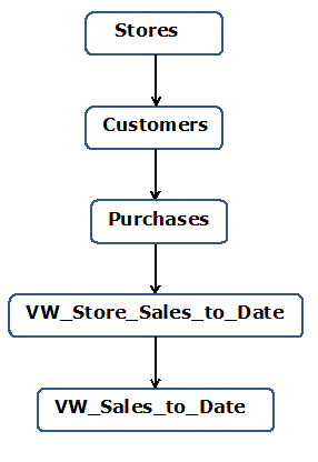 Data Model for Retail Customers