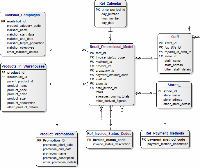 Retail Dimensional Model