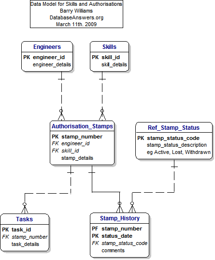 Skills and Authorisations