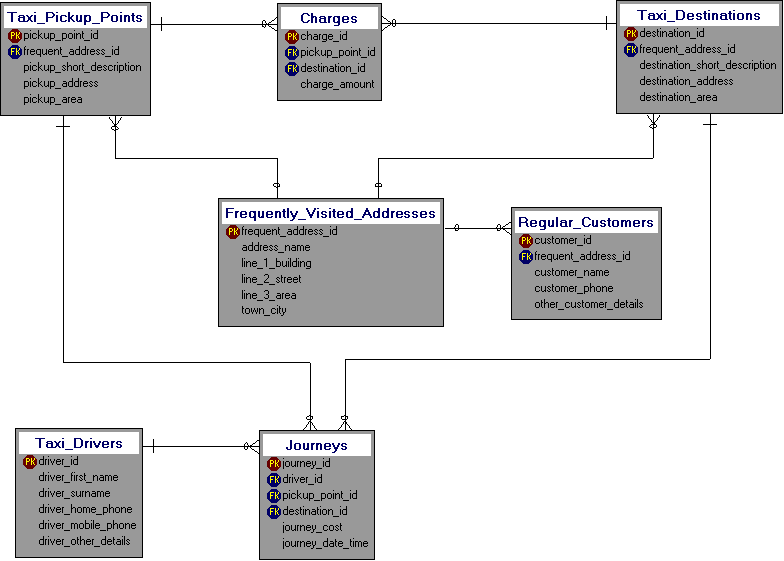 Physical Dezign Data Model for a Taxi Service