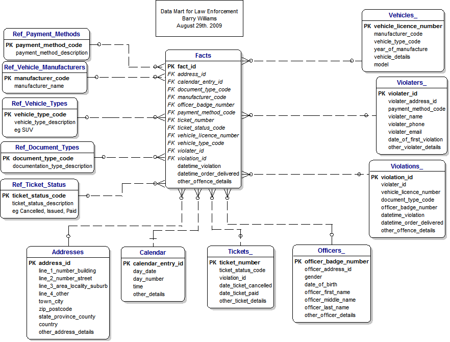 Data Mart for Law Enforcement