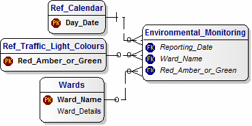 Data Model for BI in Local Govt