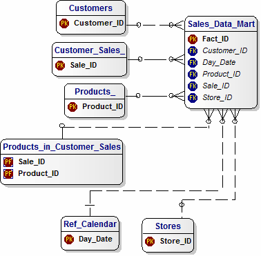 Data Mart for Customers Sales