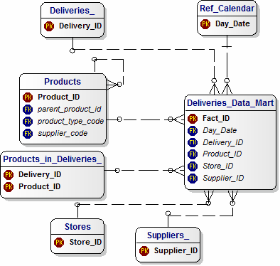 Data Mart for Deliveries