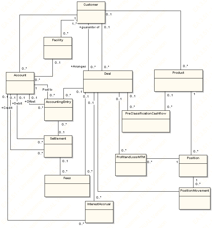 UML Class Diagram for Customers and Deals