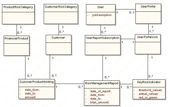 UML Class Diagram for Risk Management Portal