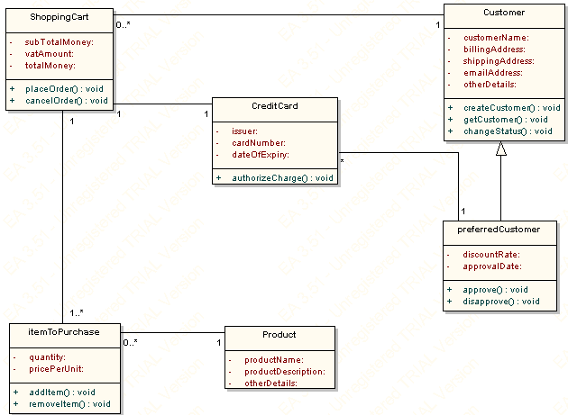 UML Class Diagram for Shopping Cart