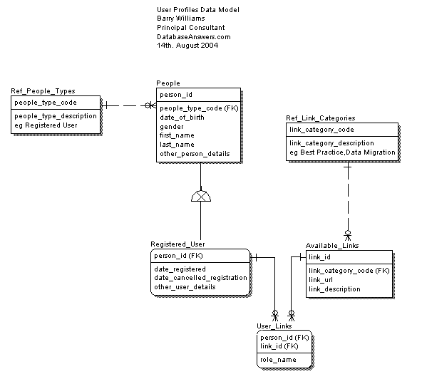 User Profiles Data Model