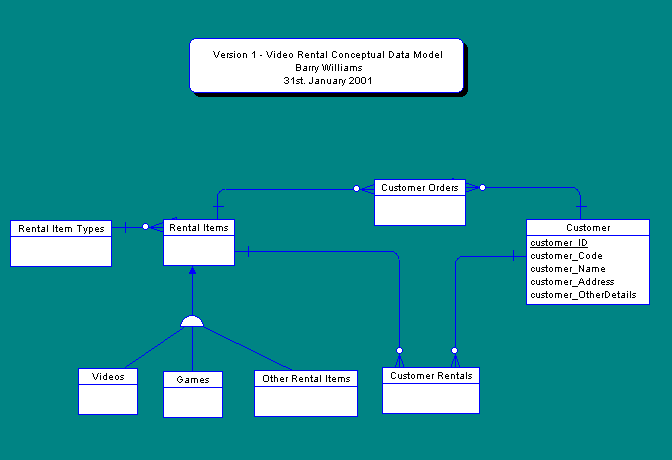 First Version of the Conceptual Data Model for a Video Rental Store