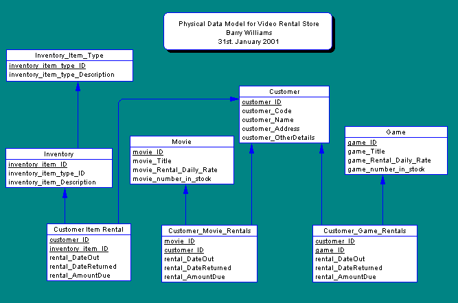 Physical Data Model for a Video Rental Store