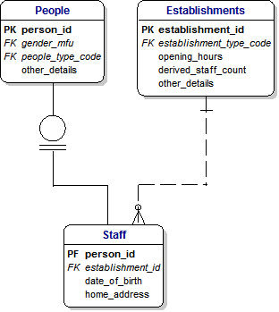 Staff and Establishments