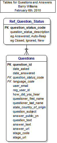 Tables_for_Quesions_and_Answers