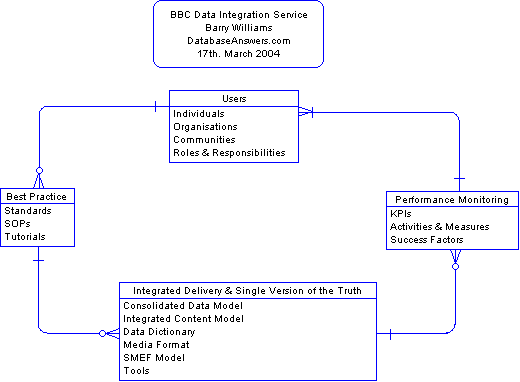 Architecture for BBC Data Integration Service