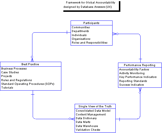 Architecture for a Global Accountability Framework