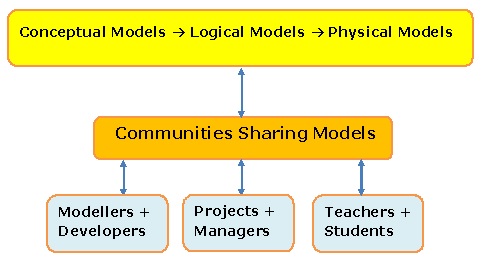 Data Modelling in the Clouds