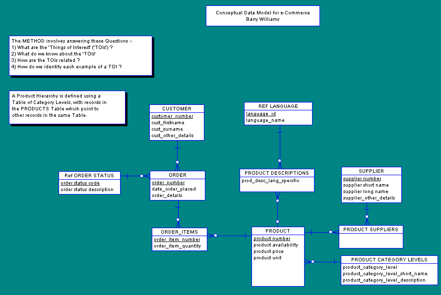 e-Commerce Data Model