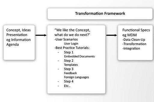 From Concept to Specifications