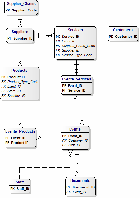 Generic 3NF Data Warehouse - Phase 1